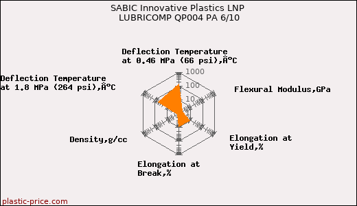 SABIC Innovative Plastics LNP LUBRICOMP QP004 PA 6/10