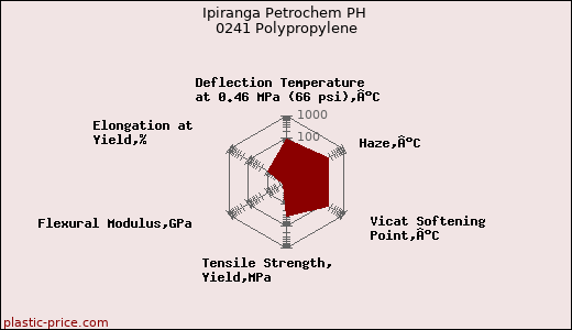 Ipiranga Petrochem PH 0241 Polypropylene