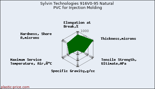 Sylvin Technologies 916V0-95 Natural PVC for Injection Molding