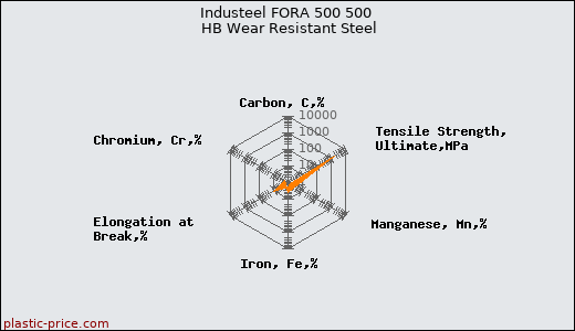 Industeel FORA 500 500 HB Wear Resistant Steel