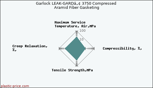 Garlock LEAK-GARDâ„¢ 3750 Compressed Aramid Fiber Gasketing