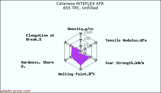 Celanese RITEFLEX XFR 655 TPC, Unfilled