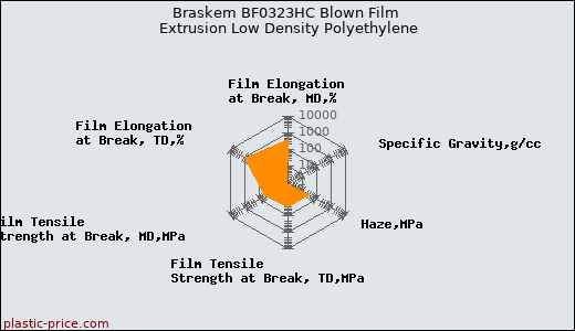 Braskem BF0323HC Blown Film Extrusion Low Density Polyethylene