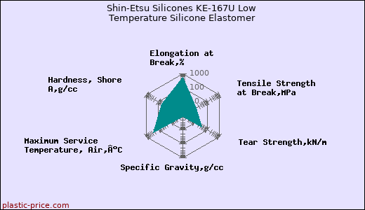 Shin-Etsu Silicones KE-167U Low Temperature Silicone Elastomer