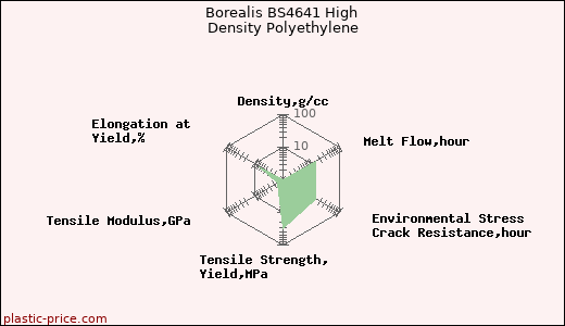 Borealis BS4641 High Density Polyethylene