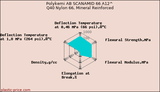 Polykemi AB SCANAMID 66 A12^ Q40 Nylon 66, Mineral Reinforced