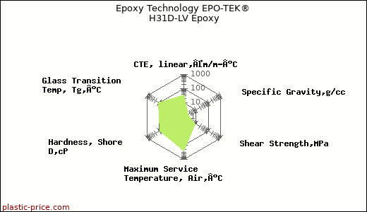 Epoxy Technology EPO-TEK® H31D-LV Epoxy