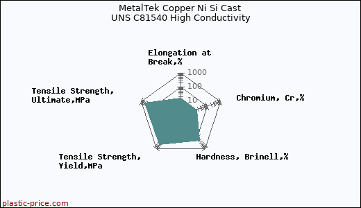MetalTek Copper Ni Si Cast UNS C81540 High Conductivity
