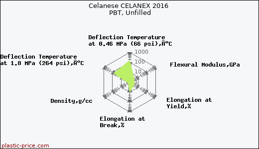Celanese CELANEX 2016 PBT, Unfilled