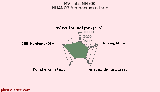 MV Labs NH700 NH4NO3 Ammonium nitrate