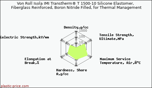 Von Roll Isola IMI Transtherm® T 1500-10 Silicone Elastomer, Fiberglass Reinforced, Boron Nitride Filled, for Thermal Management
