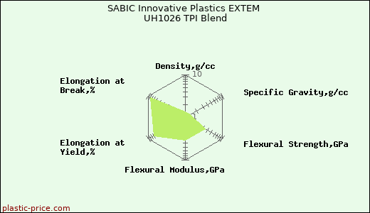 SABIC Innovative Plastics EXTEM UH1026 TPI Blend