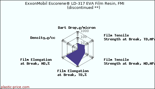ExxonMobil Escorene® LD-317 EVA Film Resin, FMI               (discontinued **)