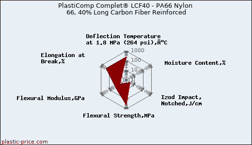PlastiComp Complet® LCF40 - PA66 Nylon 66, 40% Long Carbon Fiber Reinforced