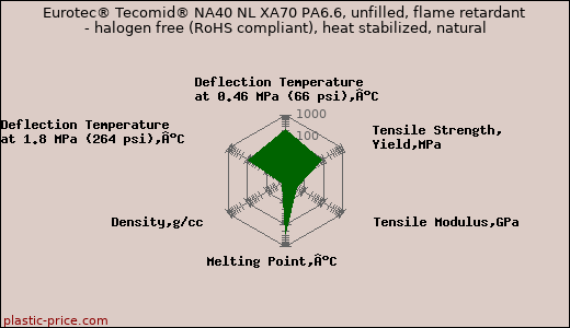 Eurotec® Tecomid® NA40 NL XA70 PA6.6, unfilled, flame retardant - halogen free (RoHS compliant), heat stabilized, natural