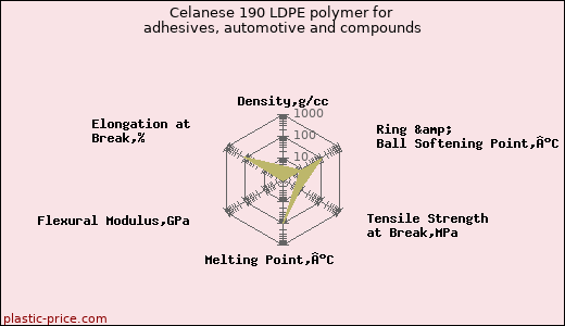 Celanese 190 LDPE polymer for adhesives, automotive and compounds
