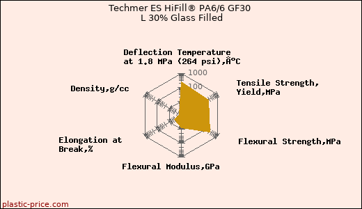 Techmer ES HiFill® PA6/6 GF30 L 30% Glass Filled
