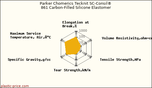 Parker Chomerics Tecknit SC-Consil® 861 Carbon-Filled Silicone Elastomer