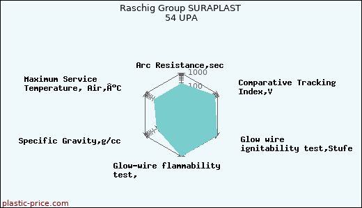 Raschig Group SURAPLAST 54 UPA