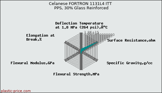 Celanese FORTRON 1131L4 ITT PPS, 30% Glass Reinforced