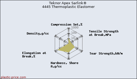 Teknor Apex Sarlink® 4445 Thermoplastic Elastomer