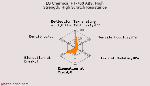 LG Chemical HT-700 ABS, High Strength, High Scratch Resistance