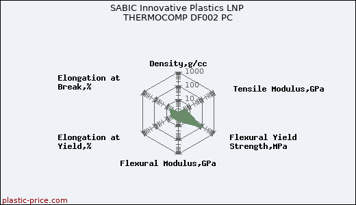 SABIC Innovative Plastics LNP THERMOCOMP DF002 PC