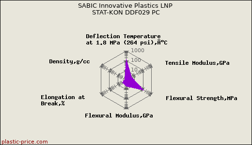 SABIC Innovative Plastics LNP STAT-KON DDF029 PC