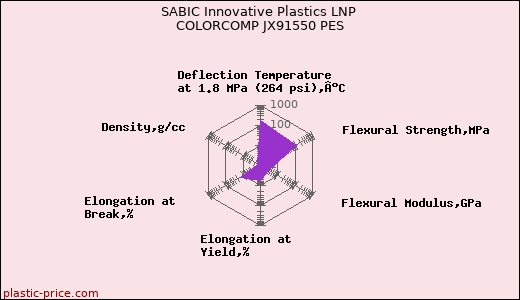 SABIC Innovative Plastics LNP COLORCOMP JX91550 PES