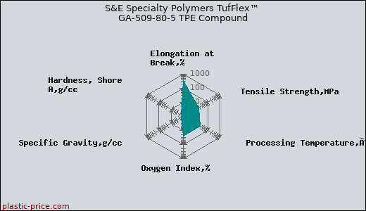 S&E Specialty Polymers TufFlex™ GA-509-80-5 TPE Compound