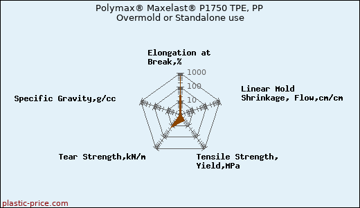 Polymax® Maxelast® P1750 TPE, PP Overmold or Standalone use