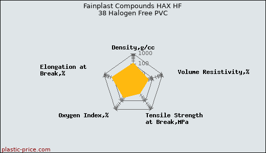 Fainplast Compounds HAX HF 38 Halogen Free PVC