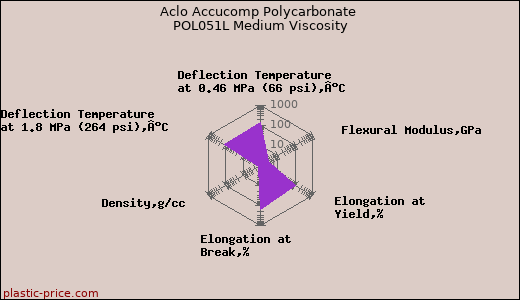 Aclo Accucomp Polycarbonate POL051L Medium Viscosity