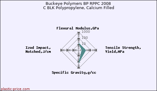 Buckeye Polymers BP RPPC 2008 C BLK Polypropylene, Calcium Filled