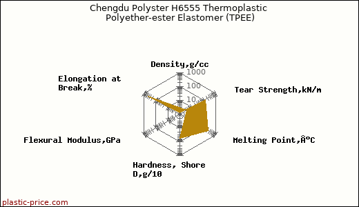 Chengdu Polyster H6555 Thermoplastic Polyether-ester Elastomer (TPEE)