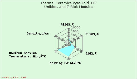 Thermal Ceramics Pyro-Fold, CR Unibloc, and Z-Blok Modules