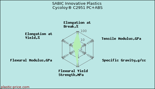 SABIC Innovative Plastics Cycoloy® C2951 PC+ABS