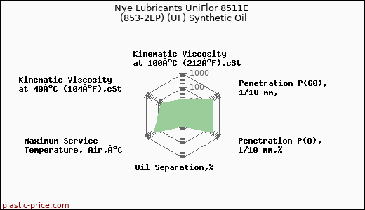 Nye Lubricants UniFlor 8511E (853-2EP) (UF) Synthetic Oil