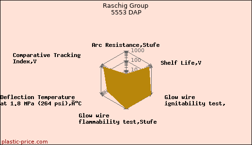 Raschig Group 5553 DAP