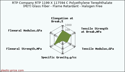 RTP Company RTP 1199 X 117594 C Polyethylene Terephthalate (PET) Glass Fiber - Flame Retardant - Halogen Free