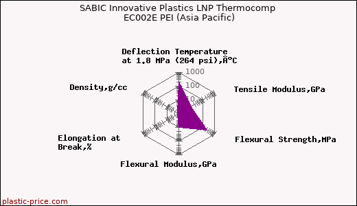 SABIC Innovative Plastics LNP Thermocomp EC002E PEI (Asia Pacific)