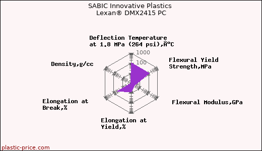 SABIC Innovative Plastics Lexan® DMX2415 PC