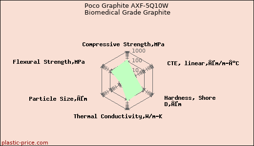 Poco Graphite AXF-5Q10W Biomedical Grade Graphite