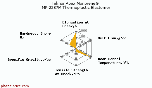 Teknor Apex Monprene® MP-2287M Thermoplastic Elastomer