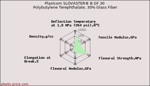 Plastcom SLOVASTER® B GF 30 Polybutylene Terephthalate, 30% Glass Fiber