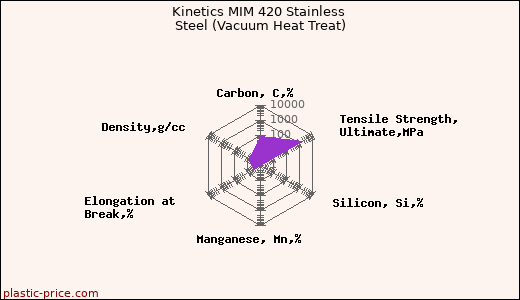 Kinetics MIM 420 Stainless Steel (Vacuum Heat Treat)