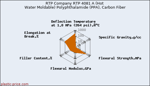 RTP Company RTP 4081 A (Hot Water Moldable) Polyphthalamide (PPA), Carbon Fiber