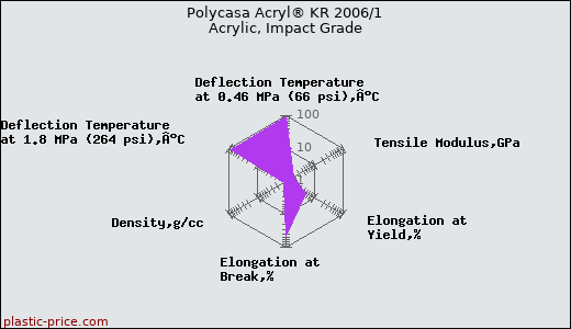 Polycasa Acryl® KR 2006/1 Acrylic, Impact Grade
