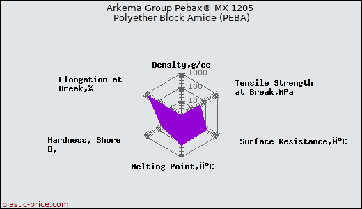 Arkema Group Pebax® MX 1205 Polyether Block Amide (PEBA)