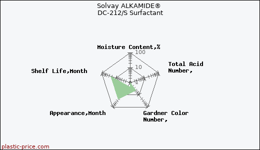 Solvay ALKAMIDE® DC-212/S Surfactant